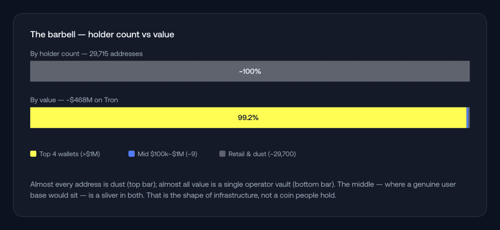 A single operator vault holds 94.5% of the ~$468M Tron supply; the top four addresses hold 99.2%.