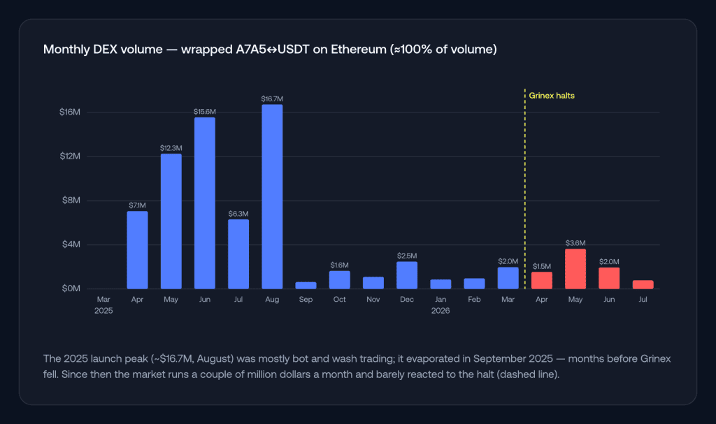 The 2025 launch peak (~$16.7M, August) was mostly bot and wash trading; it evaporated in September 2025, months before Grinex fell. Volume since has run in the low single digits of millions monthly and barely reacted to the halt (dashed line). 