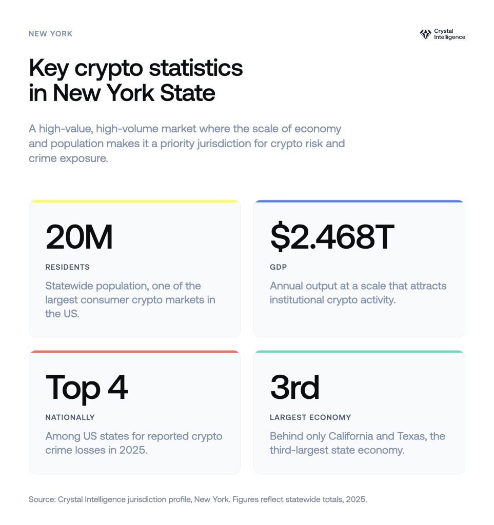Map showing the 281 cities worldwide where just the top ten cash-for-crypto services available to New Yorkers are also present, or 63% of the total number of cities housing the 48 services in the data set. Source: Crystal Intelligence. 