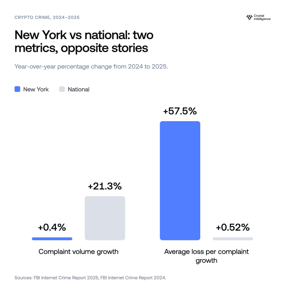 Nationwide complaints rose by 21.3%. Yet New Yorkers lost an average of $73,364 per complaint, up 57.5%, while the national average rose just 0.52% to $62,604. 