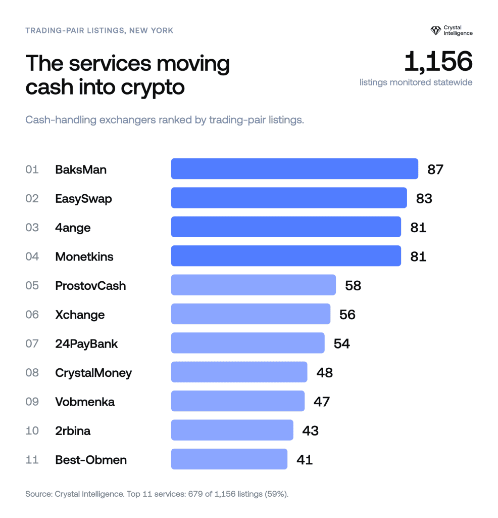 Chart showing the main service operators moving cash into crypto in New York, with just 11 services accounting for 59% of the cash-handling listings monitored statewide. Source: Crystal Intelligence. 