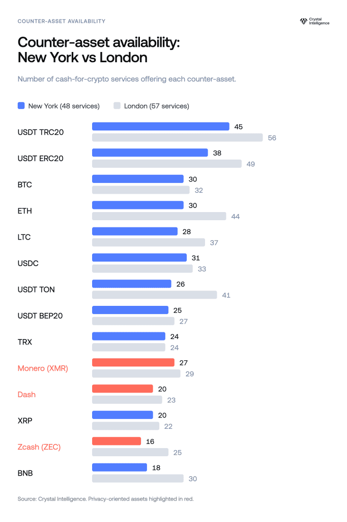 Chart comparing counter-asset availability by number of services in New York and London. Source: Crystal Intelligence. 