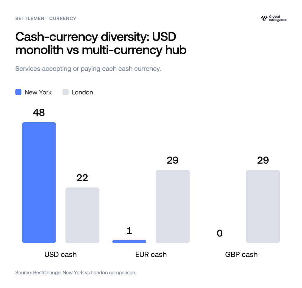Chart showing fiat USD in New York is overwhelmingly dominant as a settlement method. Source: Crystal Intelligence. 