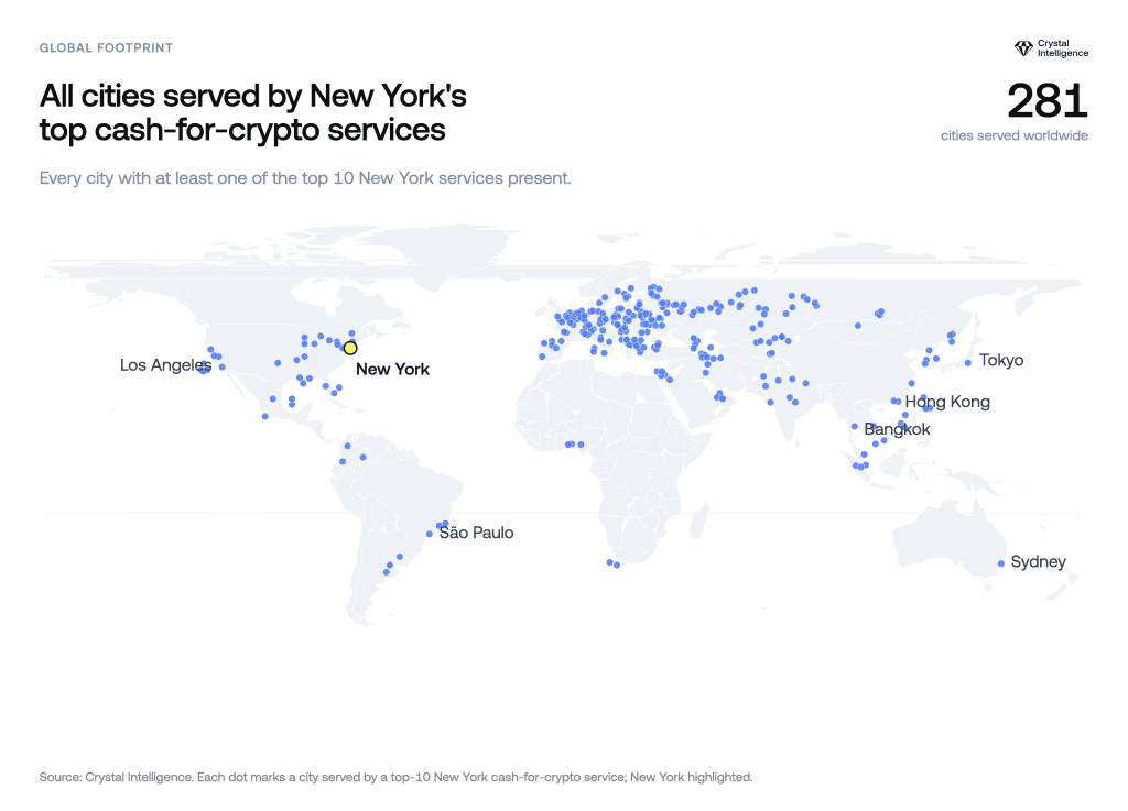 Map showing the 281 cities worldwide where just the top ten cash-for-crypto services available to New Yorkers are also present, or 63% of the total number of cities housing the 48 services in the data set. Source: Crystal Intelligence. 