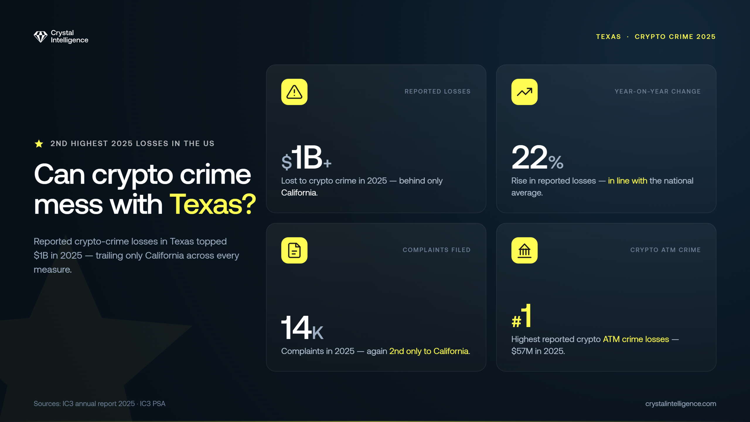 Reported crypto crime losses in Texas topped $1B in 2025