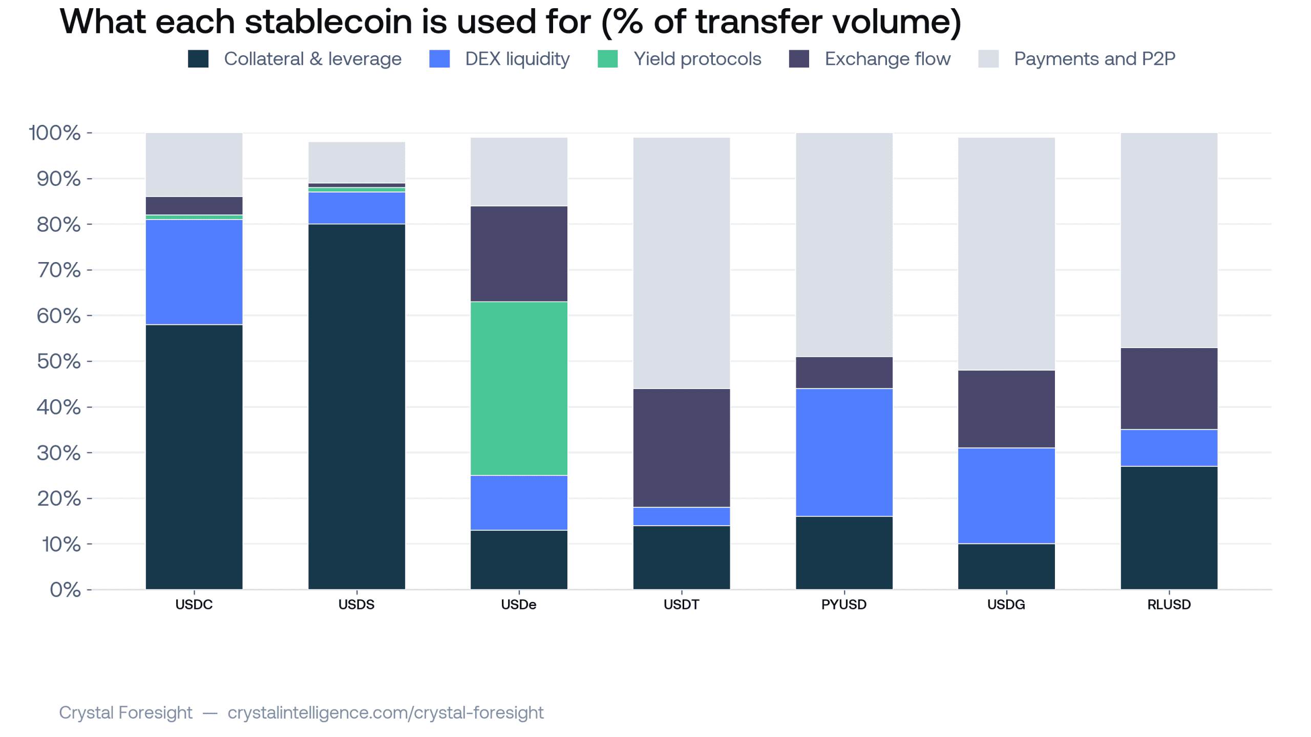 Stacked bar chart showing the share of transfer volume by activity type for seven stablecoins, with USDC and USDS collateral-dominated, USDe yield-dominated, and USDT payments-and-trading-dominated.