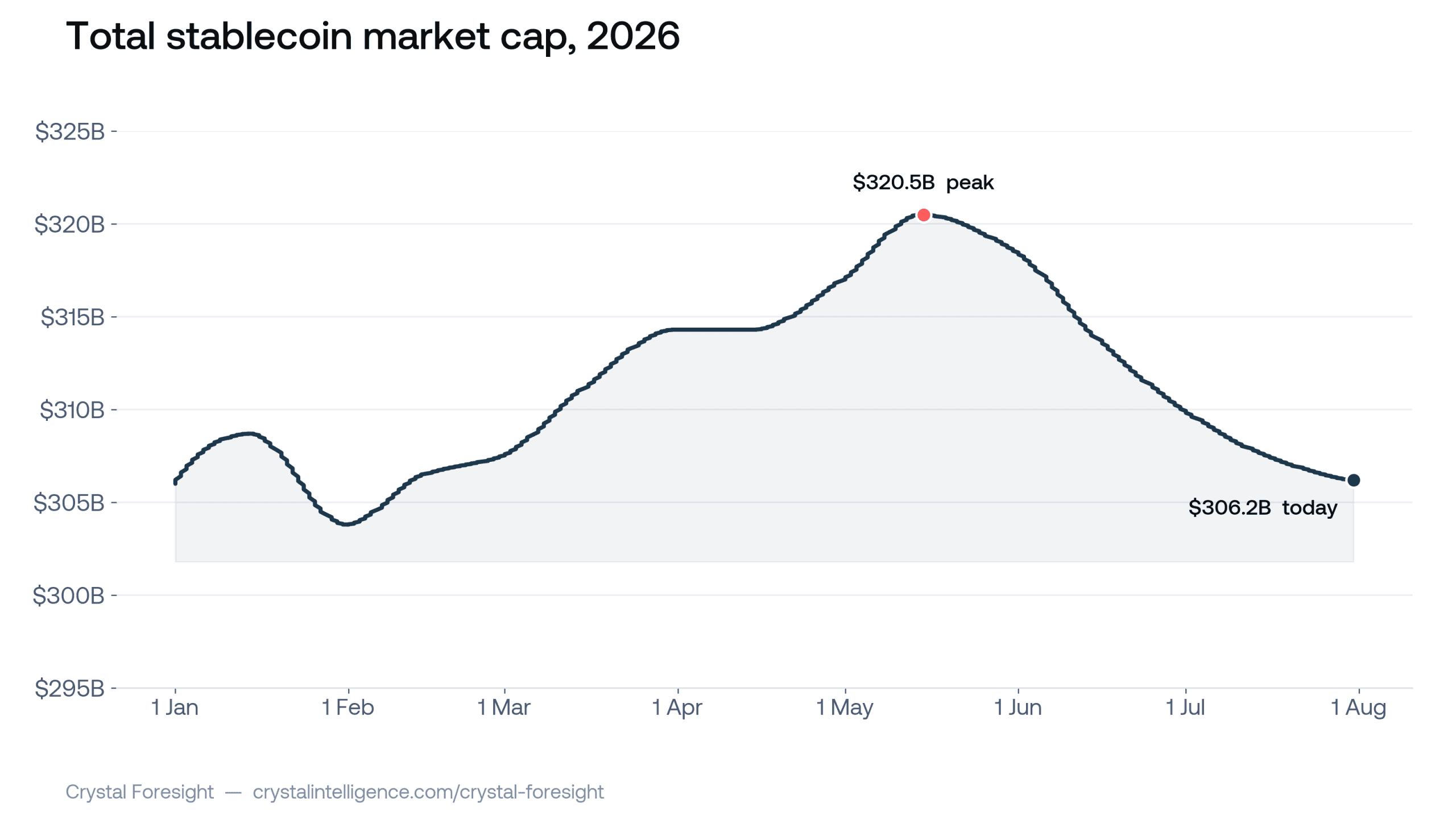Line chart showing total stablecoin market capitalisation across 2026, rising to an all-time high near $320.4B in mid-May before falling to $306.5B by 14 July.