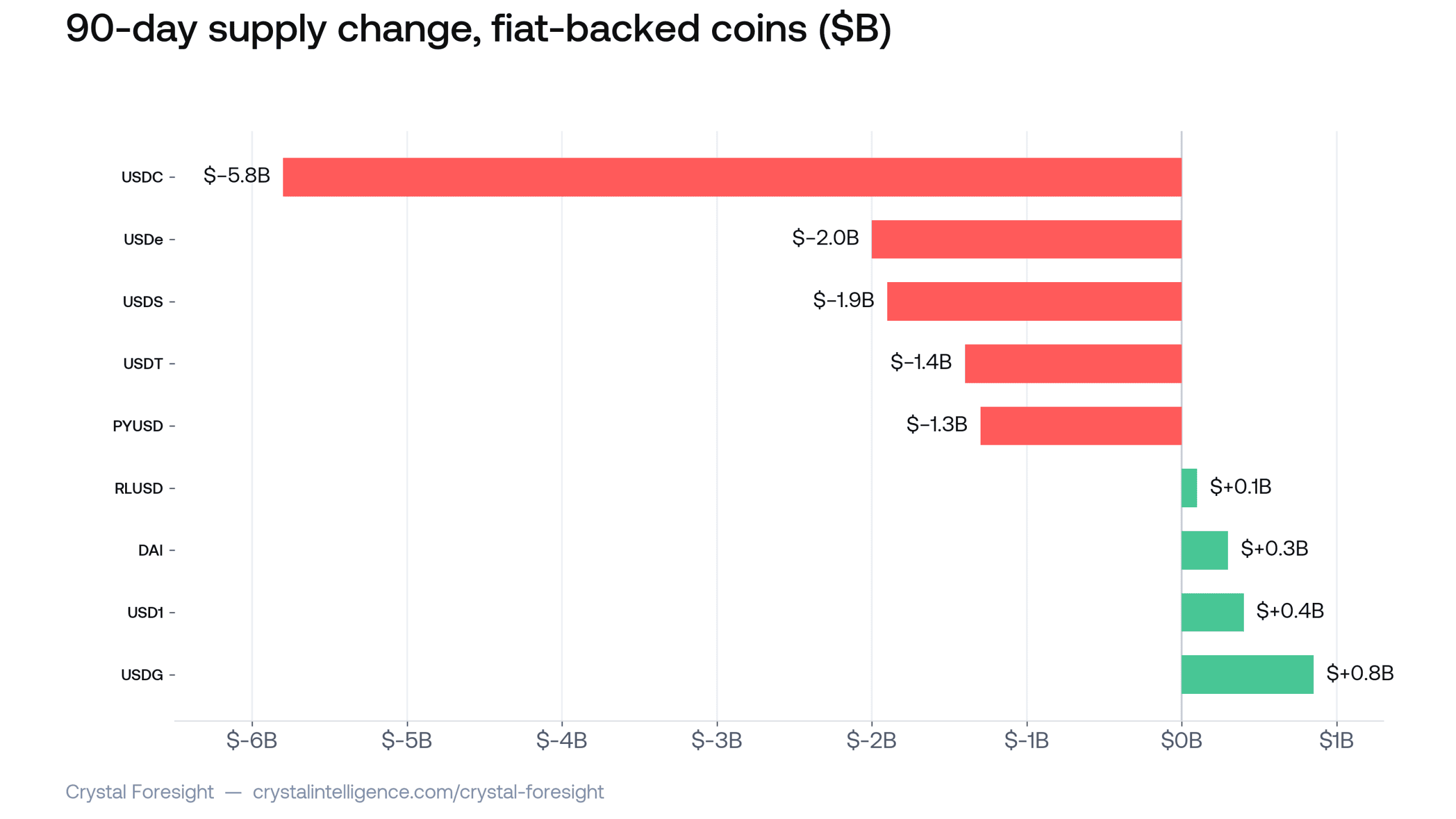 Diverging bar chart showing the 90-day change in supply for eleven stablecoins, led by a $5.8B decline in USDC and an $829M increase in USDG.
