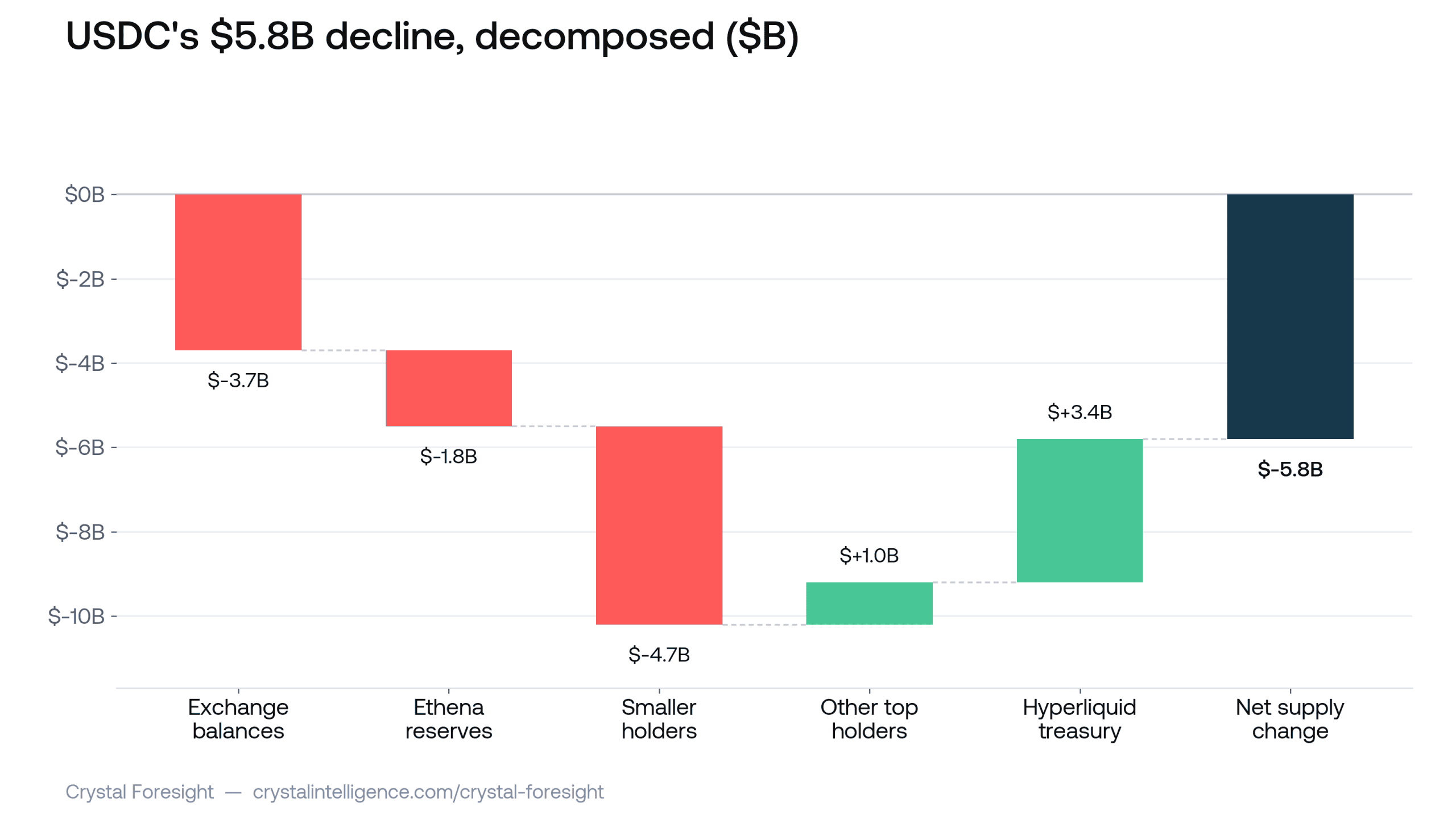 Waterfall chart decomposing USDC's supply decline of $5.8B across exchange balances, Ethena reserves, smaller holders, other top holders, and the Hyperliquid treasury inflow.