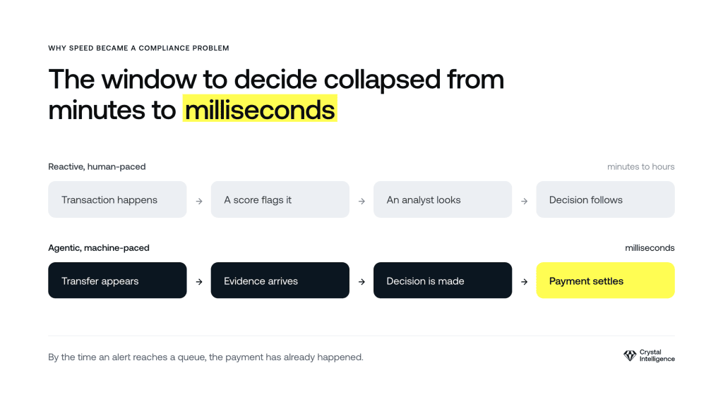 The compliance decision window collapsed from minutes to milliseconds