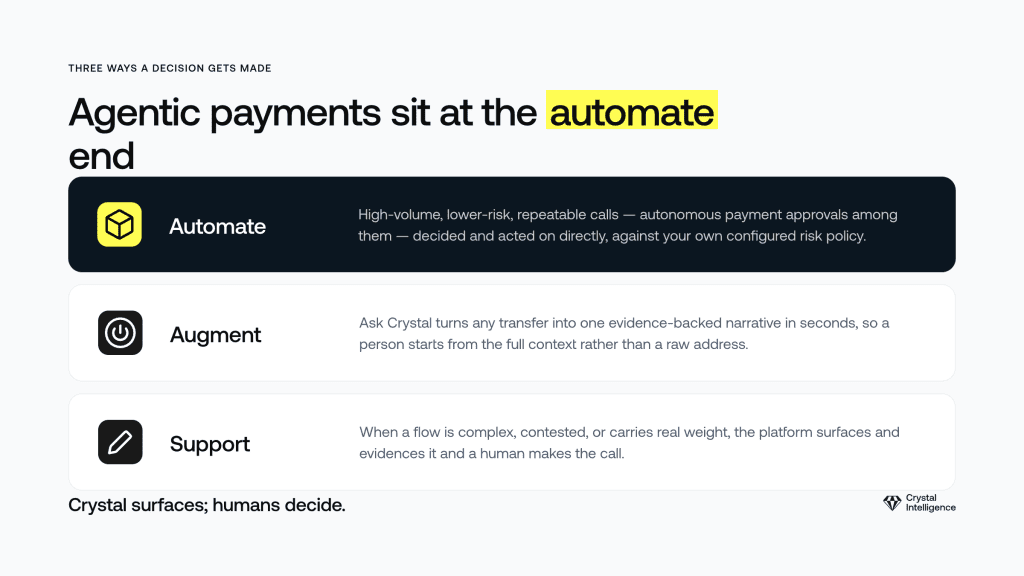 Three ways a decision gets made: automate, augment, support