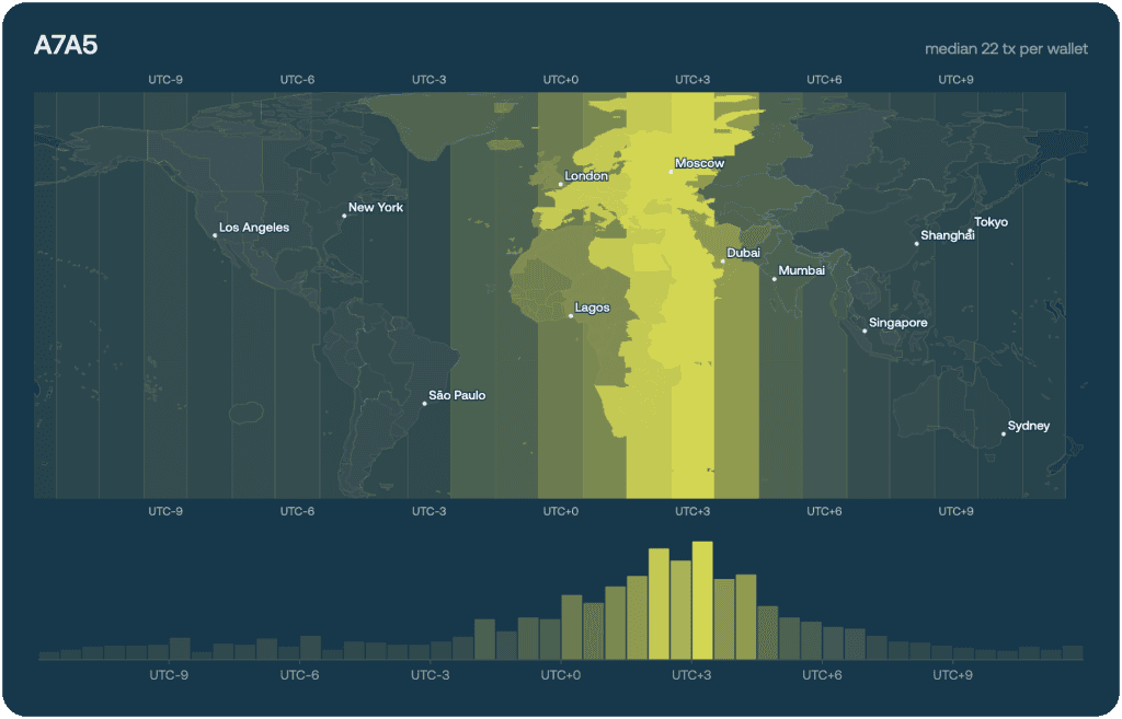 a7a5 on-chain geography map and UTC-offset histogram, showing an even, around-the-clock activity pattern