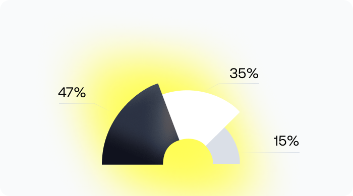 Risk exposure donut chart from an audit-ready compliance report