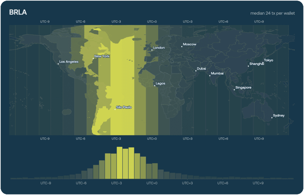 BRIA on-chain geography map and UTC-offset histogram, showing an even, around-the-clock activity pattern
