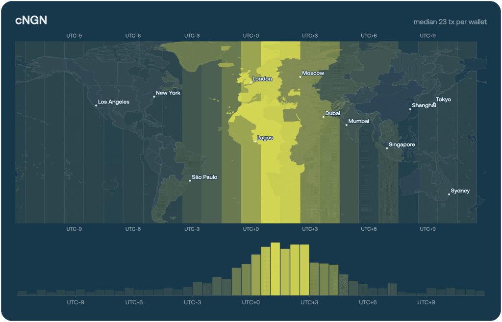 cngn on-chain geography map and UTC-offset histogram, showing an even, around-the-clock activity pattern