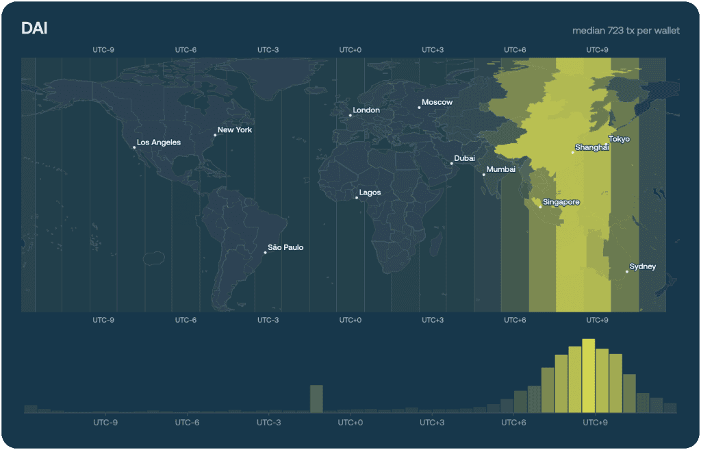 DAI on-chain geography map and UTC-offset histogram, showing wallet activity concentrated on UTC+8