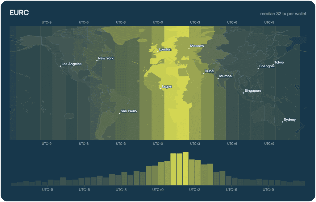 EURC on-chain geography map and UTC-offset histogram, showing wallet activity concentrated on UTC+8