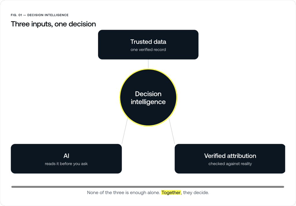 decision intelligence triad scheme 