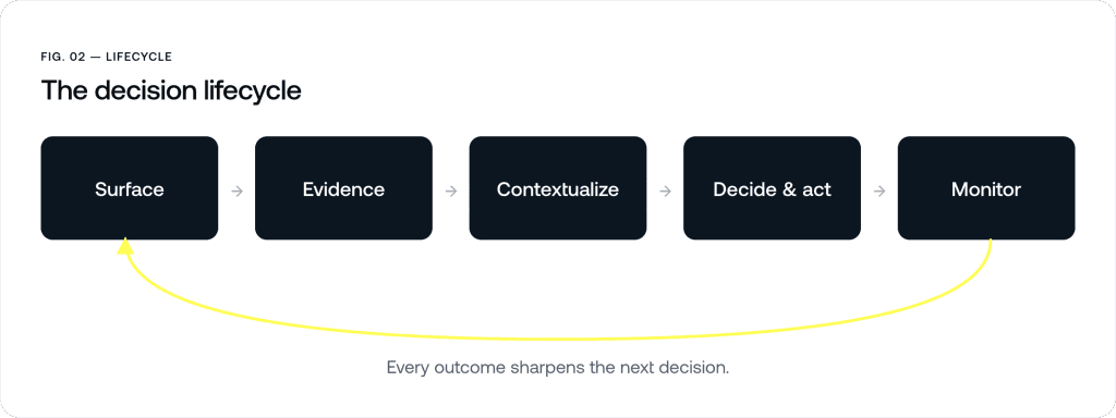 decision lifecycle