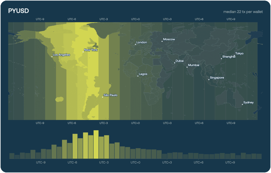 PYUSD on-chain geography map and UTC-offset histogram, showing wallet activity concentrated on UTC+8