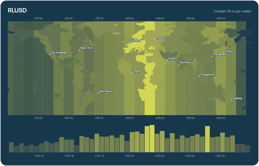 Rlusd on-chain geography map and UTC-offset histogram, showing activity spread from the Gulf to East Asia