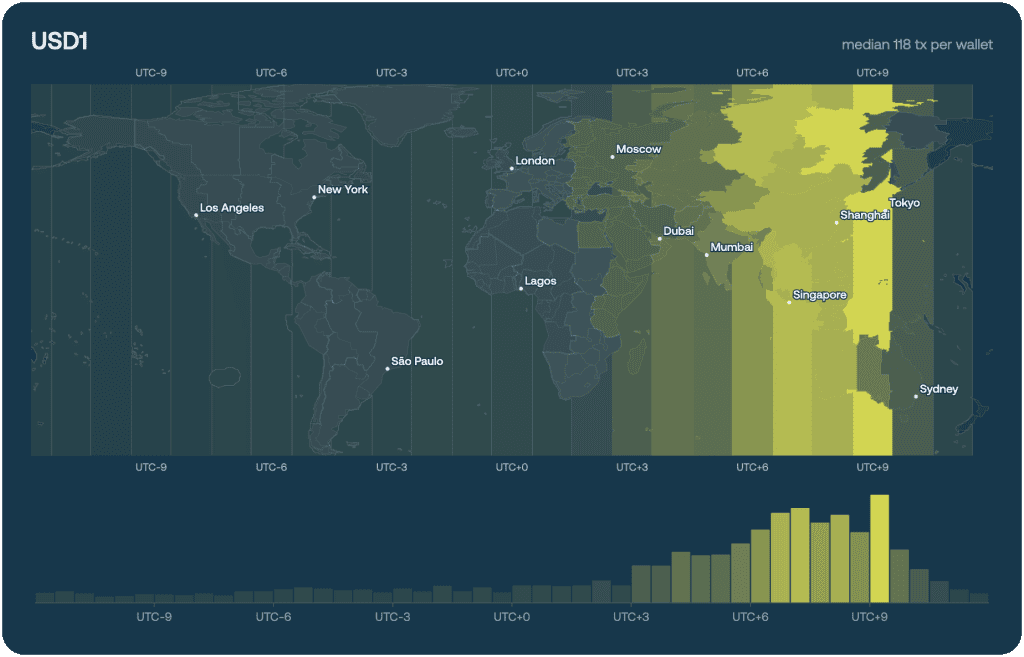 USD1 on-chain geography map and UTC-offset histogram, showing wallet activity concentrated on UTC+8