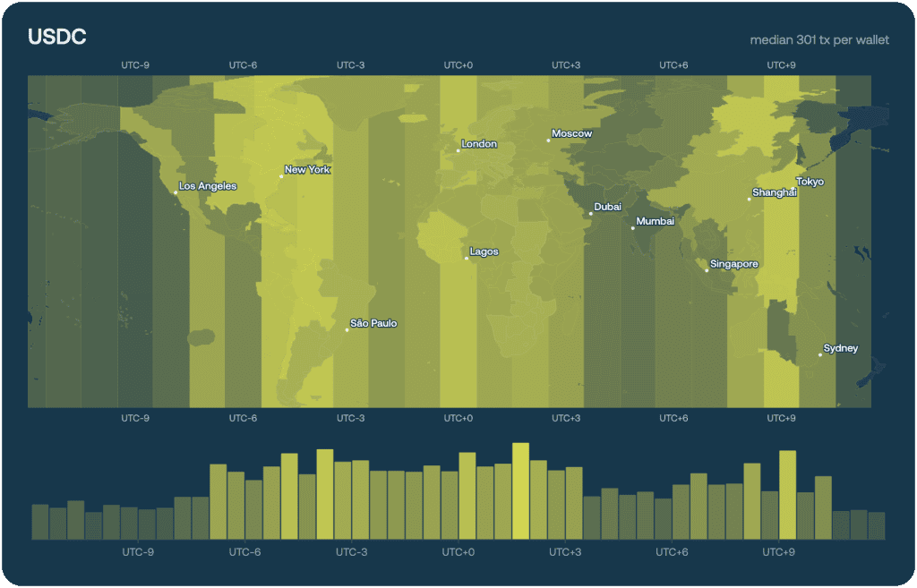 USDC on-chain geography map and UTC-offset histogram, showing activity spread from the Gulf to East Asia