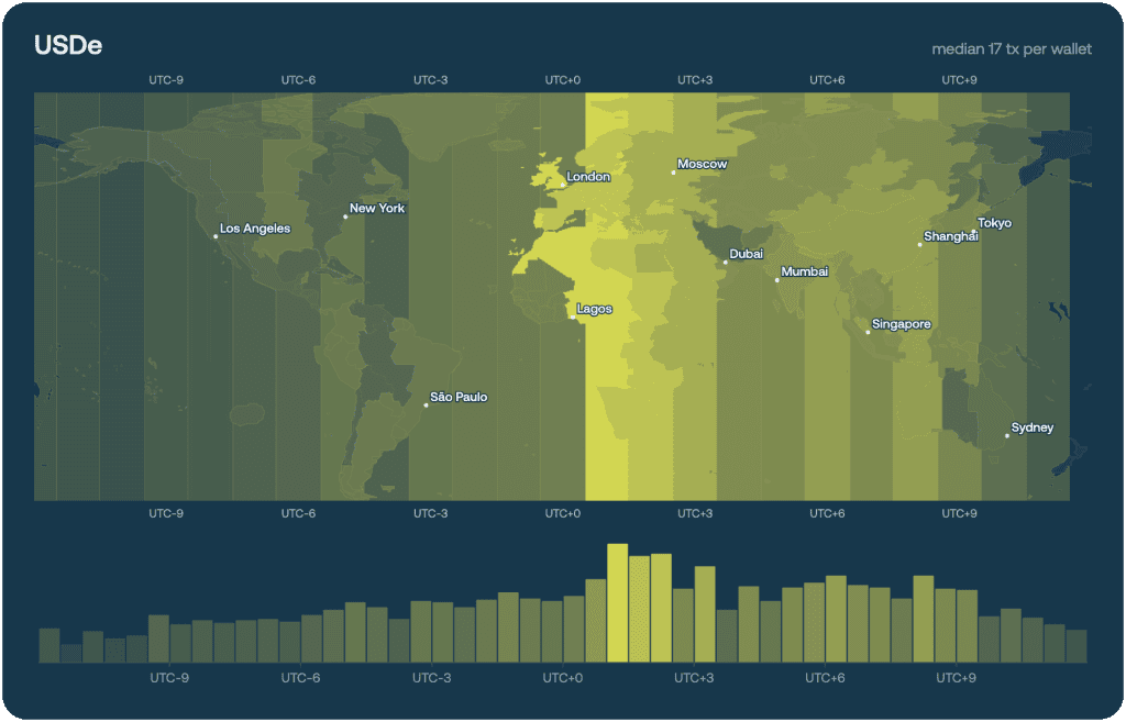 USDE on-chain geography map and UTC-offset histogram, showing activity spread from the Gulf to East Asia