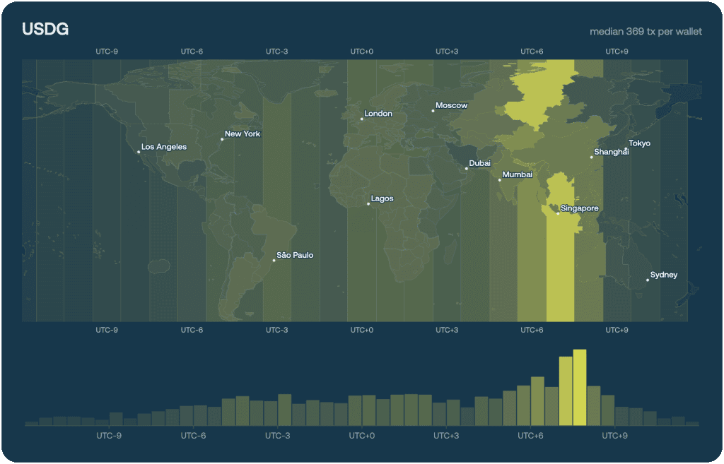 USDG on-chain geography map and UTC-offset histogram, showing activity spread from the Gulf to East Asia