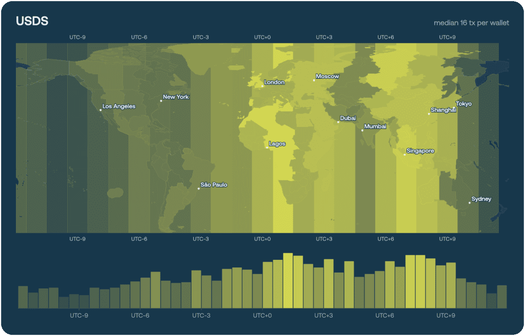 usds on-chain geography map and UTC-offset histogram, showing activity spread from the Gulf to East Asia