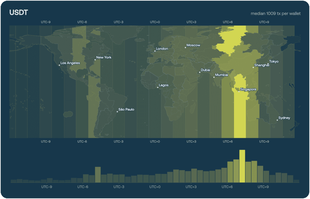 USDT on-chain geography map and UTC-offset histogram, showing activity spread from the Gulf to East Asia
