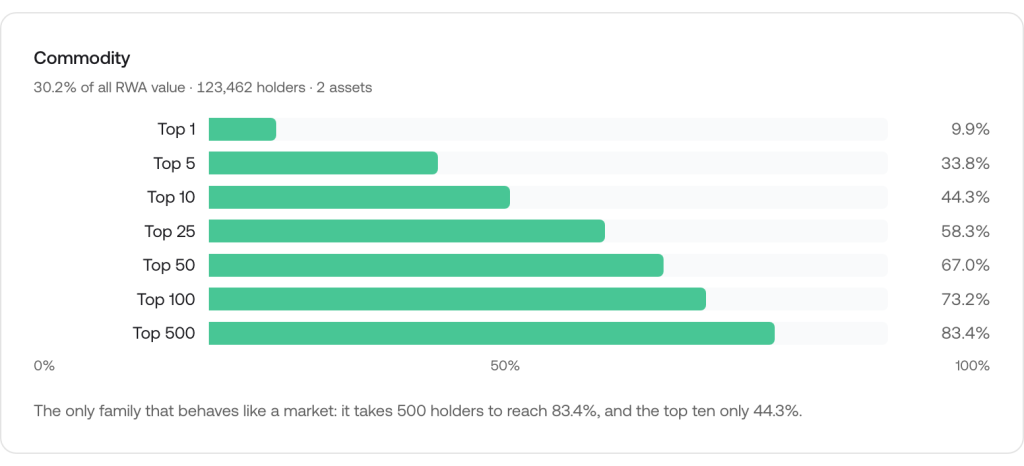 Concentration ladder chart showing cumulative holder share for tokenized gold-backed commodity tokens