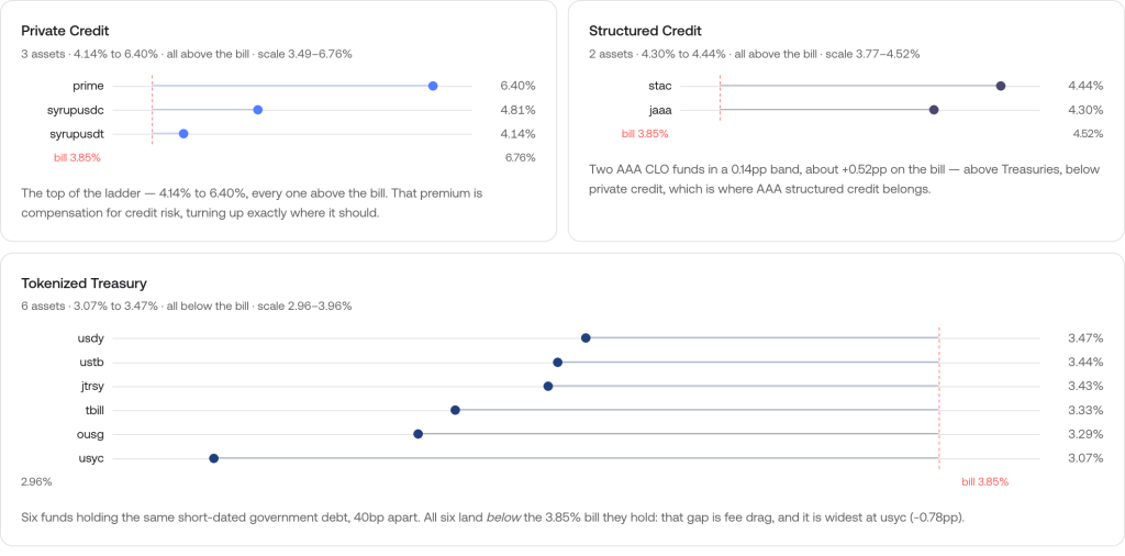 Chart comparing realized 90-day annualized yield by tokenized RWA family against the three-month Treasury bill rate