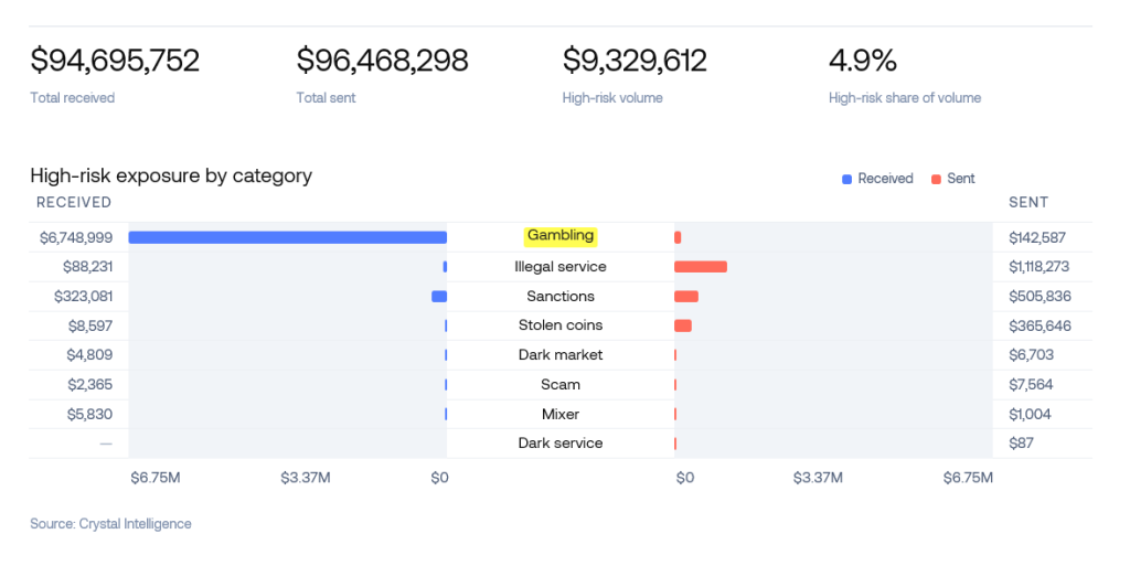 Chart: Bar chart showing the platform's on-chain received and sent volumes by category, including gambling, sanctions, and other high-risk categories, sourced from Crystal Intelligence. 
