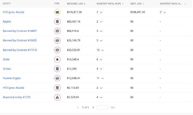 Crystal Intelligence transaction analysis showing high-risk identified entities and their shortest transaction paths to the service.