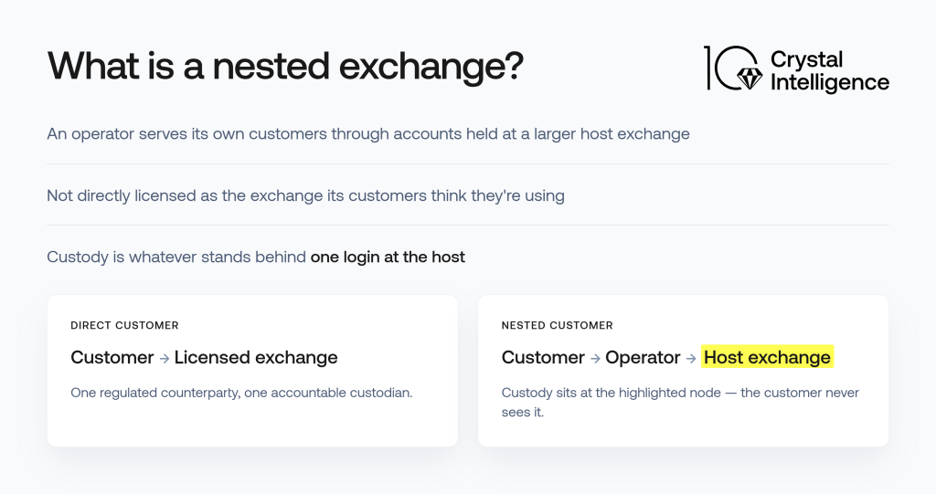 Infographic showing that Direct customers face one exchange; nested customers' custody hides with unseen host.