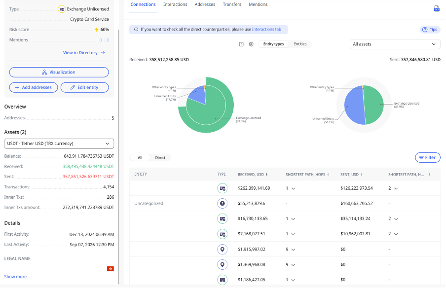 Crystal Intelligence entity profile showing five associated wallets and more than 355M USDT received since December 2024.
