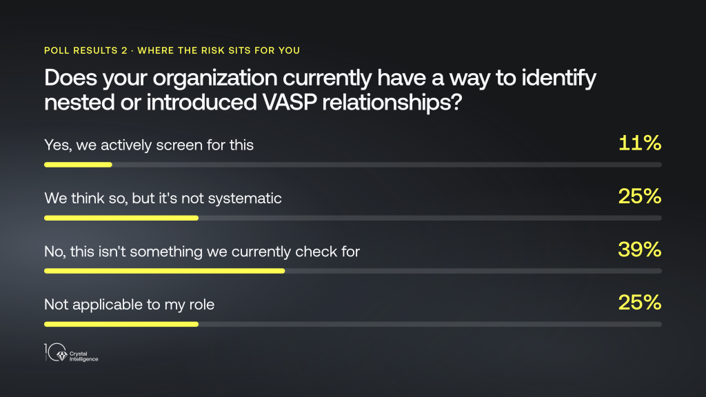 Poll result showing that 39% of the audience don;t screen for nested services at all.