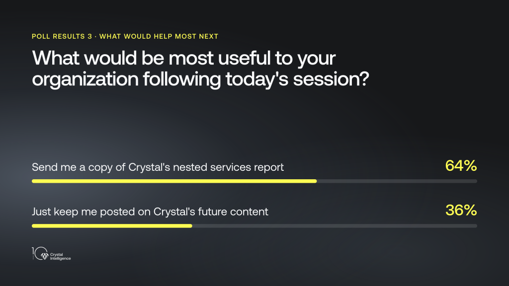 Poll result showing that two thirds of the audience want to 