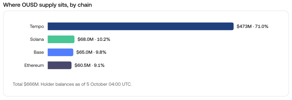 Bar chart of OUSD supply by chain as of October 5, 2026: Tempo $472.8M (71%), Solana $68.0M, Base $65.0M, Ethereum $60.4M.