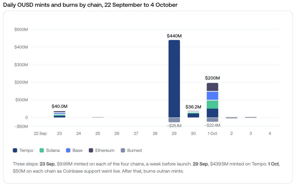 Daily OUSD mints and burns by chain from September 22 to October 4, 2026, with a $439.5M mint on Tempo on September 29 and $50M mints on each chain on October 1.