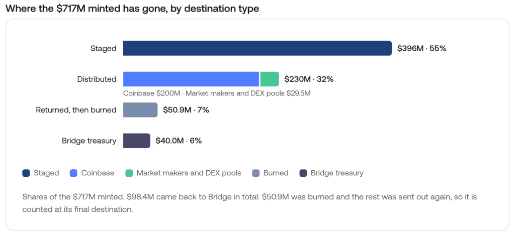 Breakdown of minted OUSD by destination: staged in partner wallets, distributed through Coinbase and market makers, returned to Bridge, and held in Bridge treasury.