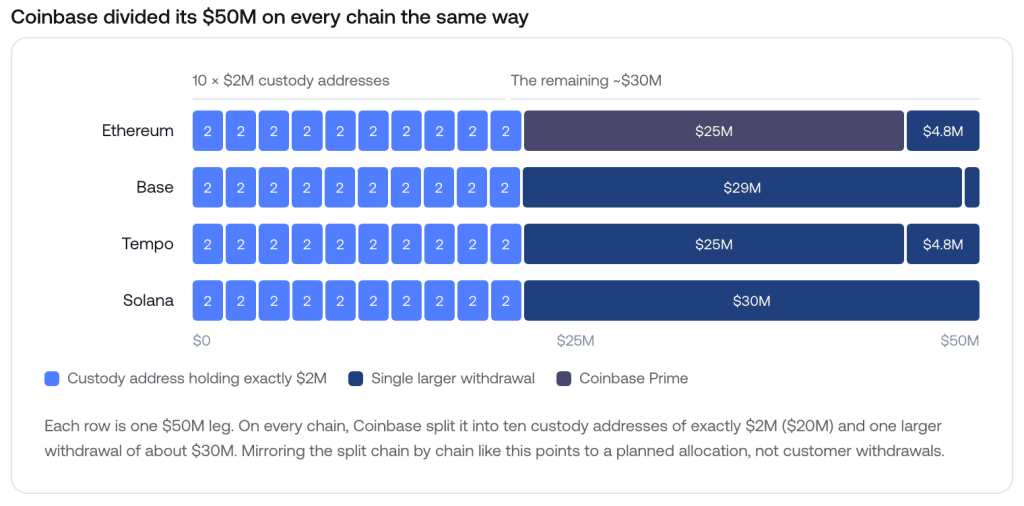 Coinbase split each $50M OUSD leg into ten $2M custody transfers and one transfer of about $30M, the same way on all four chains.