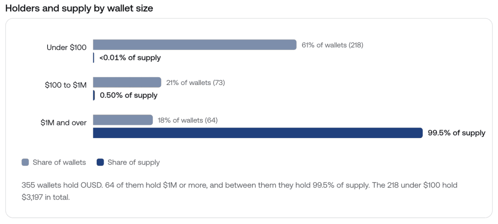 OUSD holders and supply by wallet size: 218 of 355 wallets hold under $100, while 64 wallets of $1M or more hold 99.5% of supply.