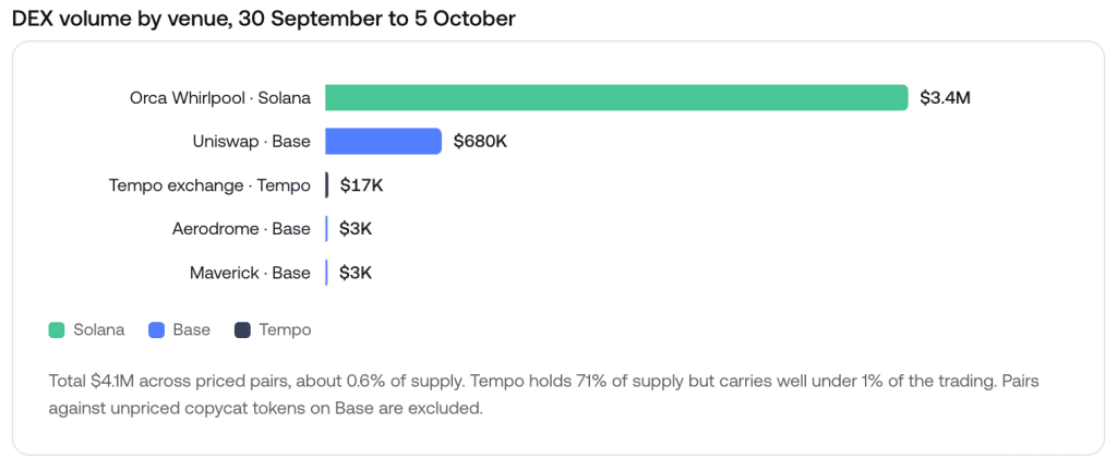 OUSD DEX volume by venue from September 30 to October 5, 2026: Orca on Solana $3.4M, Uniswap v4 on Base $0.7M, Tempo exchange about $17K.