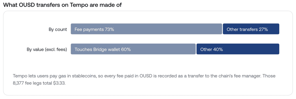 Composition of OUSD transfers on Tempo: 8,377 of 11,544 transfers (73%) are fee payments worth $3.33 in total.