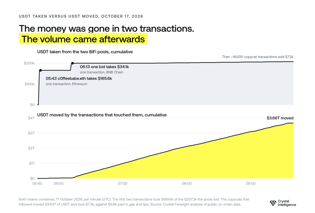 Chart comparing USDT taken by the BiFi exploit versus total USDT moved in gross transfer volume
