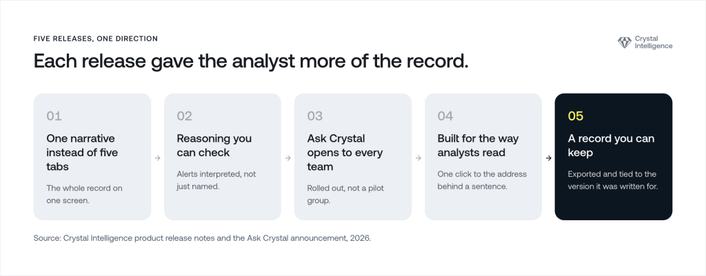 Five releases one direction timeline showing how each Crystal AI release gave the analyst more of the record.