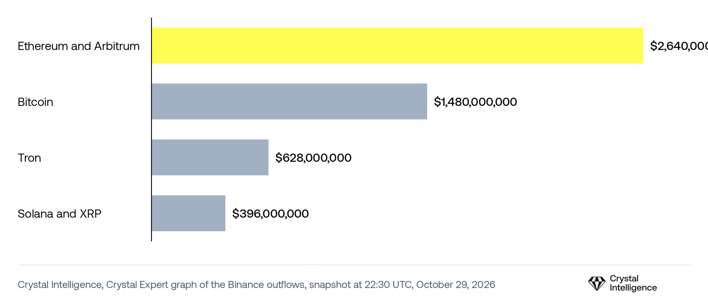 Bar chart of outflows from wallets attributed to Binance on October 29, 2026, by network, as traced in the Crystal graph at 22:30 UTC