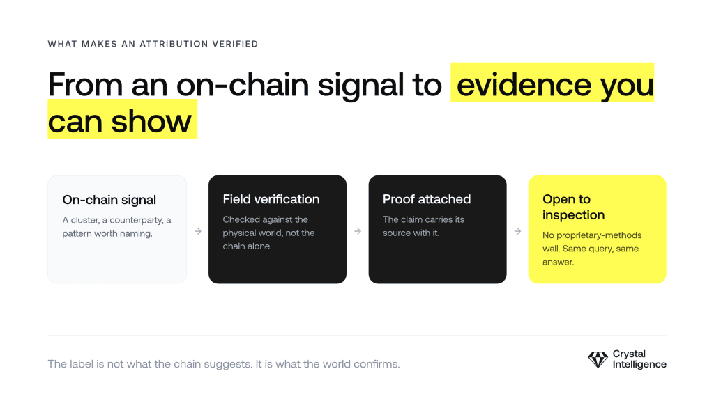 how attribution gets verified from on-chain signal through field verification to proof attached and open to inspection